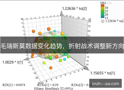 毛瑞斯莫数据变化趋势，折射战术调整新方向